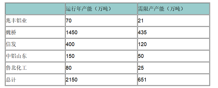 山东山西本应限产