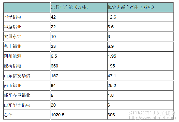 山西山东电解铝限产