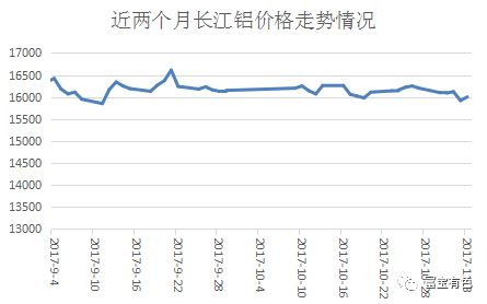 近两个月长江铝锭走势图